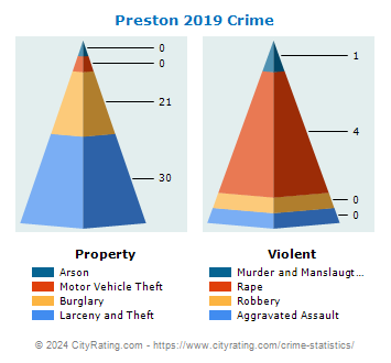 Preston Crime 2019