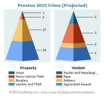 Preston Crime 2023