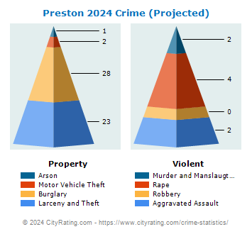 Preston Crime 2024