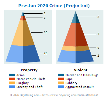 Preston Crime 2026
