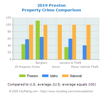 Preston Property Crime vs. State and National Comparison