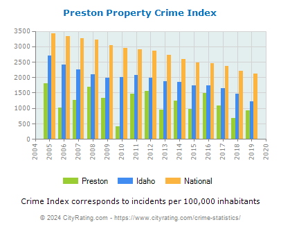 Preston Property Crime vs. State and National Per Capita