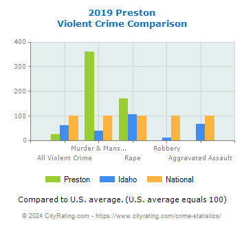 Preston Violent Crime vs. State and National Comparison