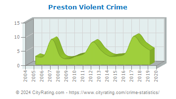 Preston Violent Crime