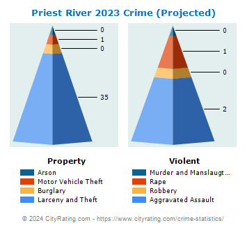 Priest River Crime 2023
