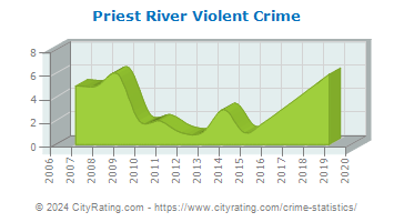 Priest River Violent Crime