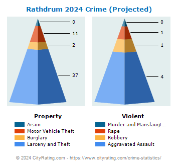 Rathdrum Crime 2024