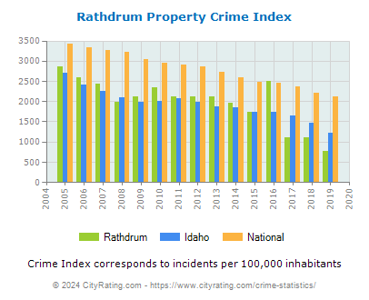 Rathdrum Property Crime vs. State and National Per Capita