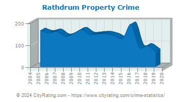 Rathdrum Property Crime