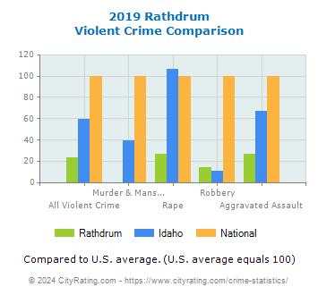 Rathdrum Violent Crime vs. State and National Comparison