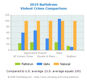 Rathdrum Violent Crime vs. State and National Comparison