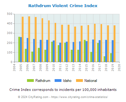 Rathdrum Violent Crime vs. State and National Per Capita
