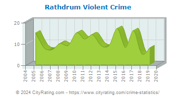 Rathdrum Violent Crime