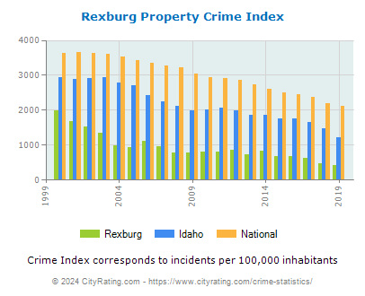 Rexburg Property Crime vs. State and National Per Capita