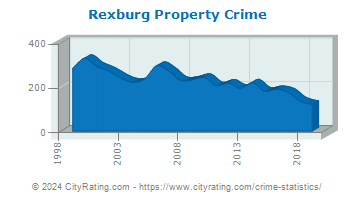 Rexburg Property Crime