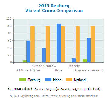 Rexburg Violent Crime vs. State and National Comparison