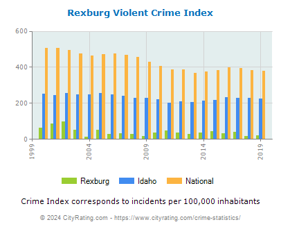 Rexburg Violent Crime vs. State and National Per Capita