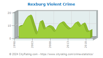 Rexburg Violent Crime
