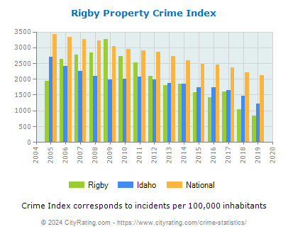 Rigby Property Crime vs. State and National Per Capita