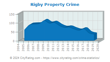Rigby Property Crime