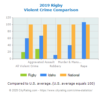 Rigby Violent Crime vs. State and National Comparison