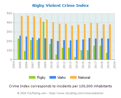 Rigby Violent Crime vs. State and National Per Capita