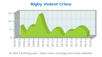 Rigby Violent Crime