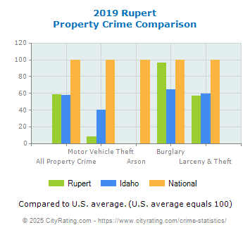 Rupert Property Crime vs. State and National Comparison