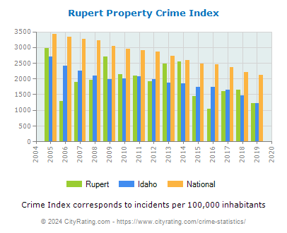 Rupert Property Crime vs. State and National Per Capita