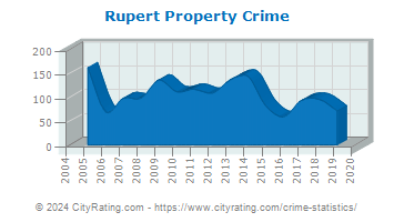 Rupert Property Crime