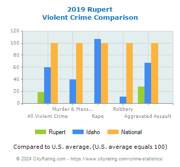 Rupert Violent Crime vs. State and National Comparison