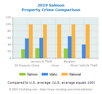 Salmon Property Crime vs. State and National Comparison
