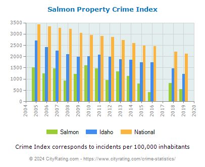Salmon Property Crime vs. State and National Per Capita