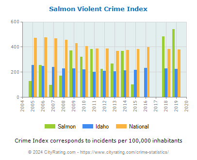 Salmon Violent Crime vs. State and National Per Capita
