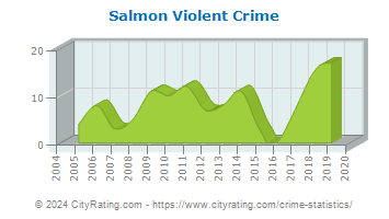 Salmon Violent Crime