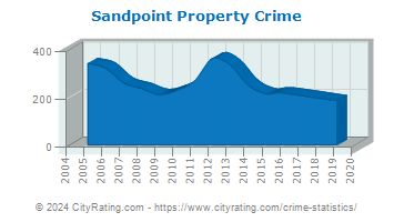 Sandpoint Property Crime