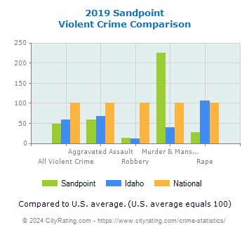 Sandpoint Violent Crime vs. State and National Comparison