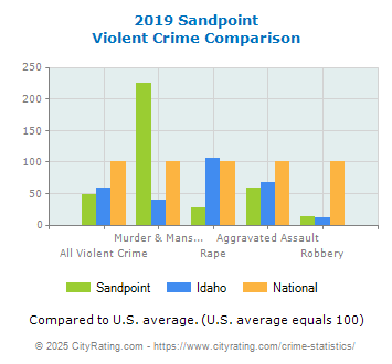 Sandpoint Violent Crime vs. State and National Comparison