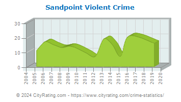 Sandpoint Violent Crime