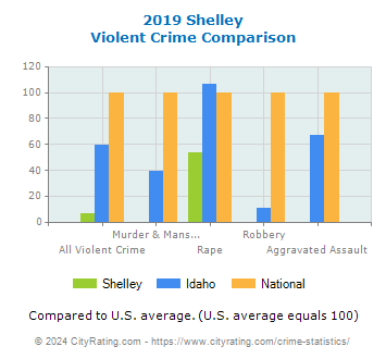 Shelley Violent Crime vs. State and National Comparison
