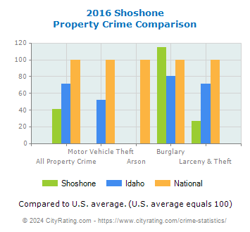 Shoshone Property Crime vs. State and National Comparison