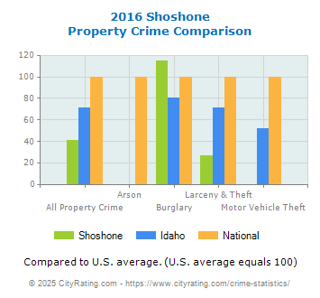 Shoshone Property Crime vs. State and National Comparison