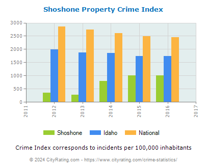Shoshone Property Crime vs. State and National Per Capita