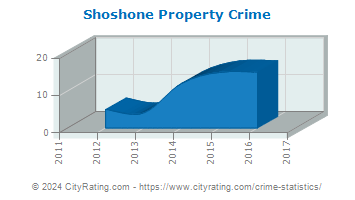 Shoshone Property Crime