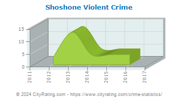 Shoshone Violent Crime