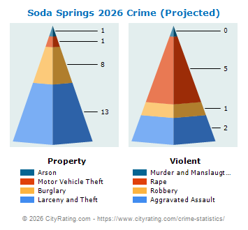 Soda Springs Crime 2026
