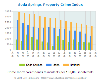 Soda Springs Property Crime vs. State and National Per Capita