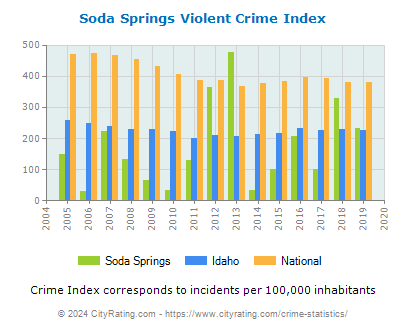 Soda Springs Violent Crime vs. State and National Per Capita