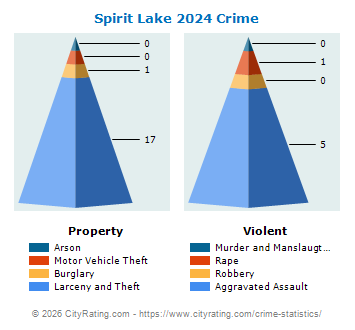 Spirit Lake Crime 2024