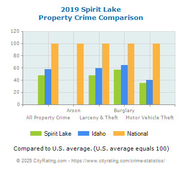 Spirit Lake Property Crime vs. State and National Comparison